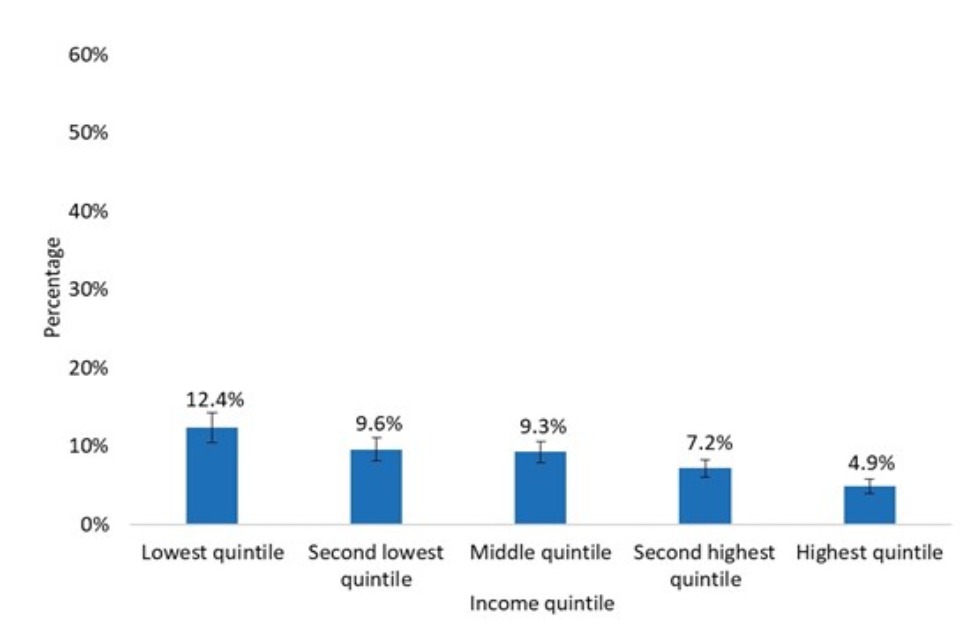 Bar chart that shows people in the highest income quintile are less likely to experience chronic loneliness that people in lower income quintile.