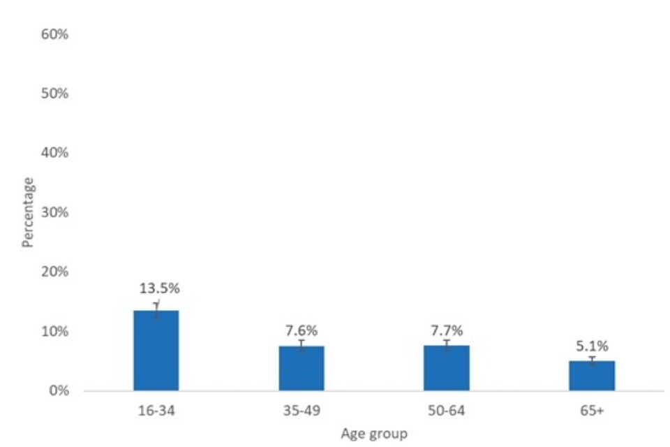 Bar chart showing that 16-34 year olds were the most likely and people aged 65 or over were the least likely to report chronic loneliness in Understanding Society.