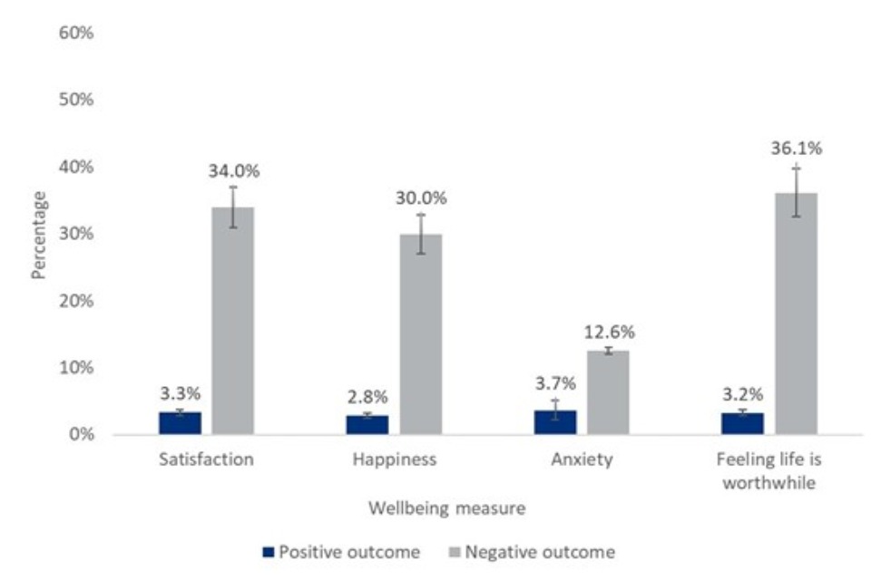 Bar chart showing that people with positive wellbeing outcomes were consistently less likely than those with negative wellbeing outcomes to experience chronic loneliness.