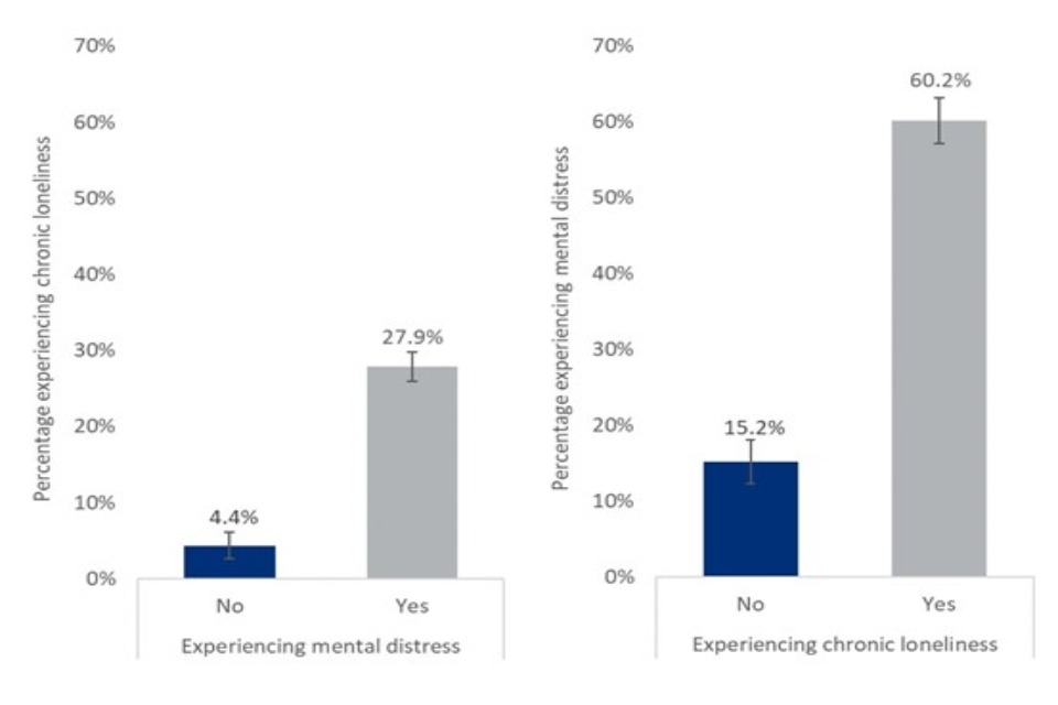 Two bar charts showing that people experiencing mental distress were five times as likely to experience loneliness than people without, and people experiencing loneliness were four times as likely to experience mental distress than non lonely people.