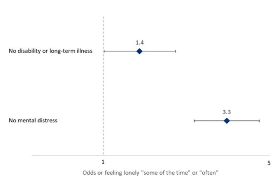 Odds ratio plot showing people without a disability were 1.4 times more likely to stop feeling lonely compared to disabled people, while people without mental distress were 3.3 times more likely to stop feeling lonely than those with mental distress.