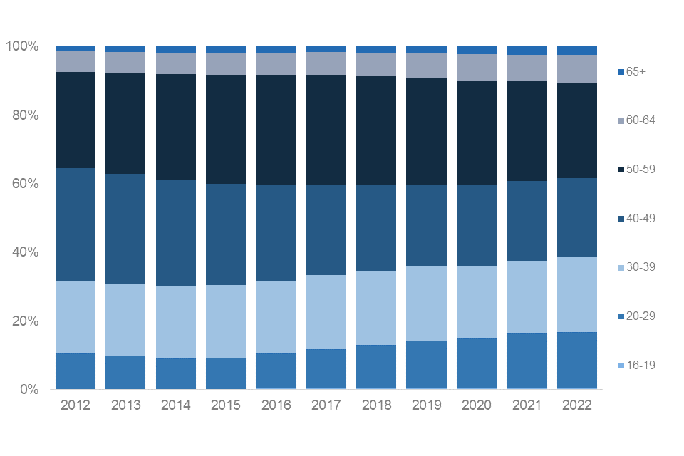 Stacked bar chart showing Civil Service by age band 2012 to 2022 