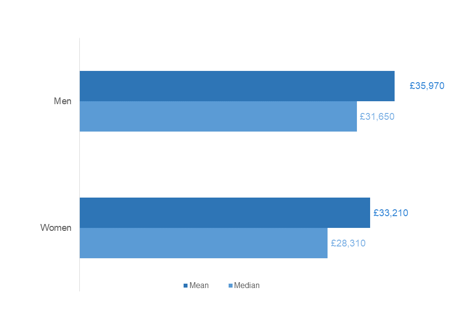 Bar charts showing mean and median pay by sex 