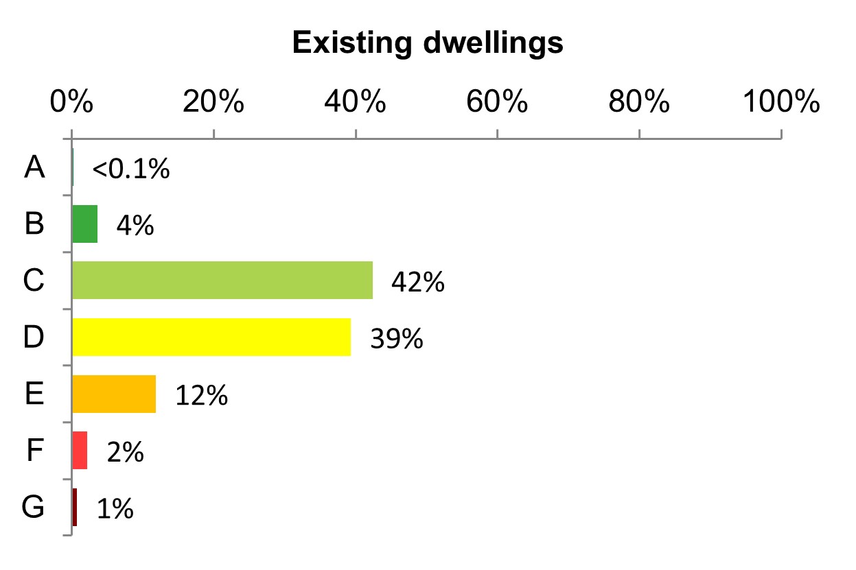 Bar chart of the percentage of existing dwellings in England with A to G energy efficiency ratings (EER) in quarter 2 2022 