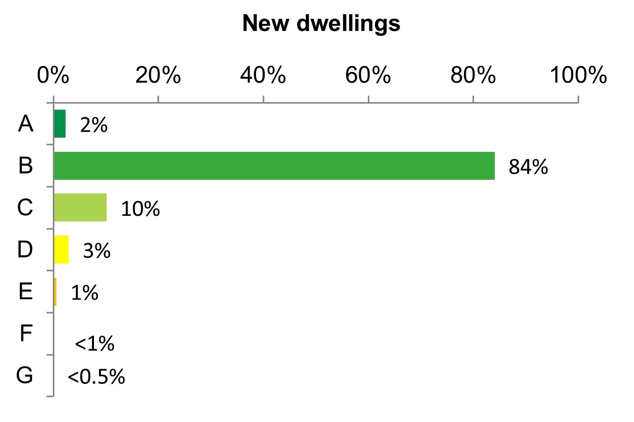 Bar chart of the percentage of new dwellings in England with A to G energy efficiency ratings (EER) in quarter 2 2022