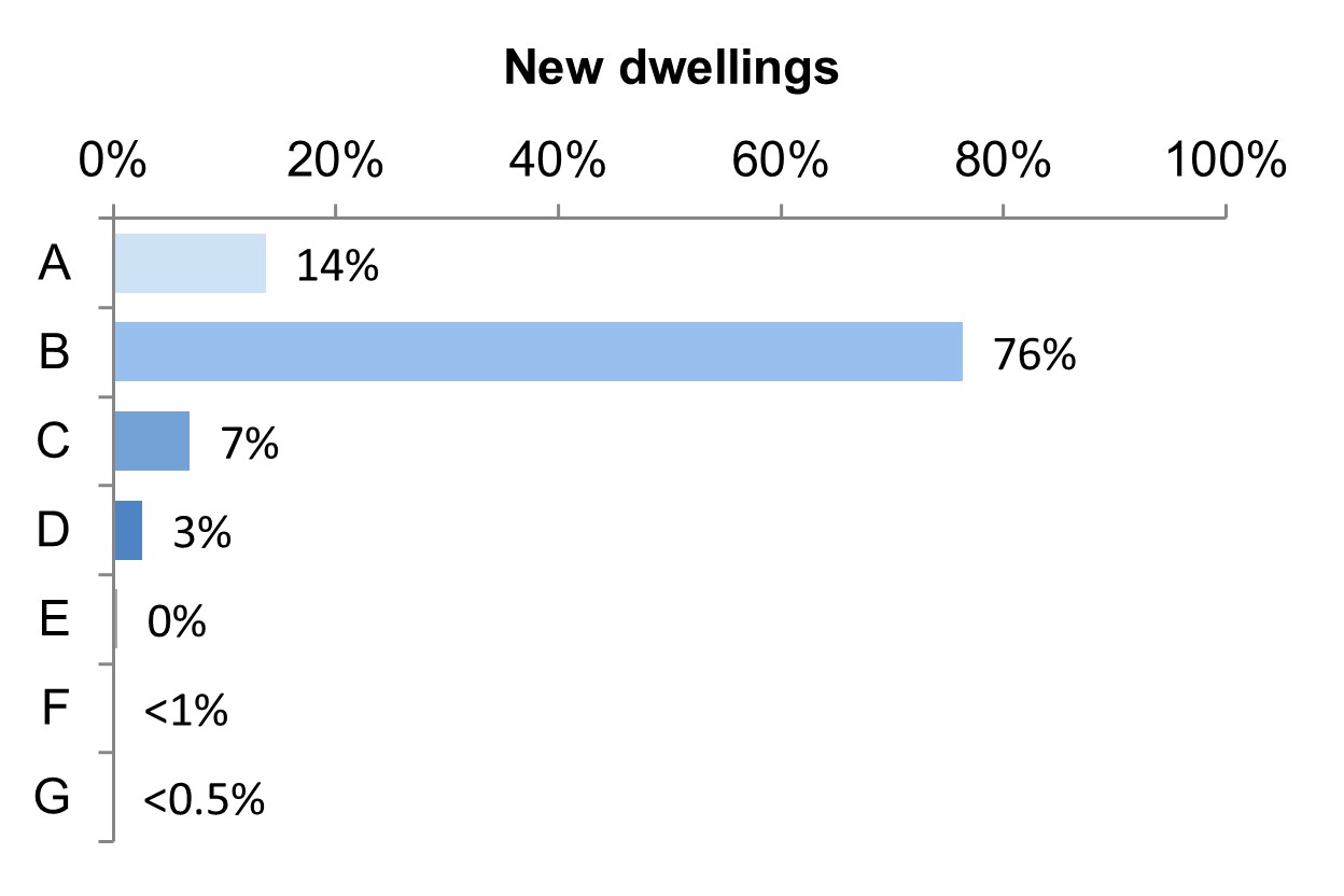 Bar chart of the percentage of new dwellings in England with A to G environmental impact ratings (EIR) in quarter 2 2022