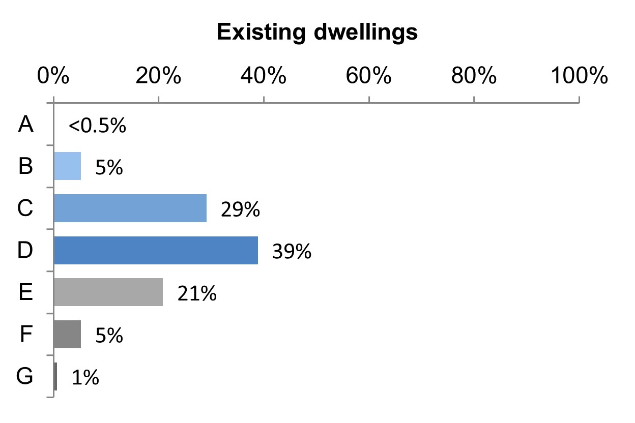 Bar chart of the percentage of existing dwellings in England with A to G environmental impact ratings (EIR) in quarter 2 2022 