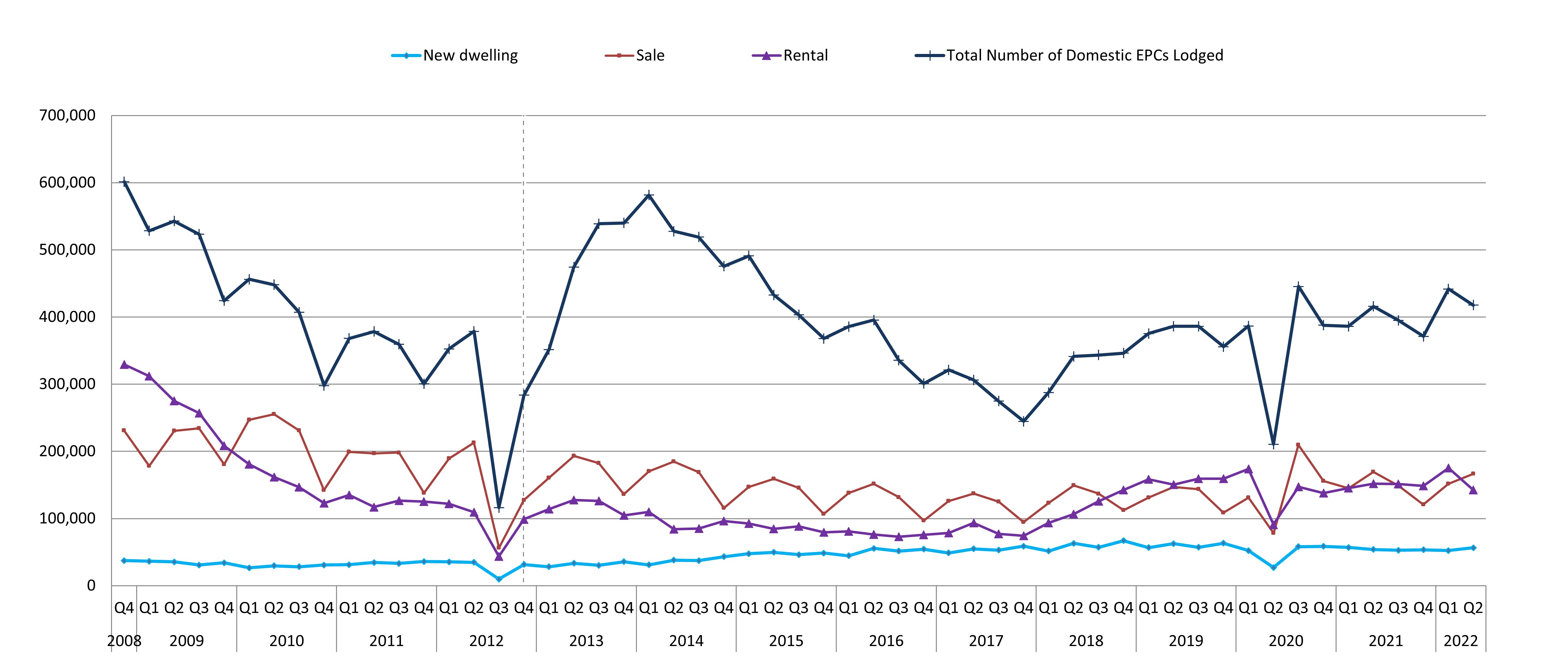 Line chart of the number of domestic EPCs by transaction type for new dwellings, marketed sales and rentals over time from 2008 to June 2022, for England 