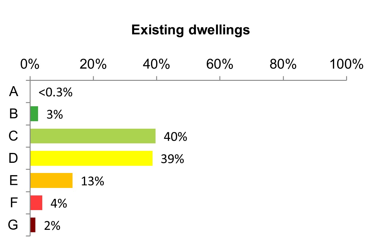 Bar chart of the percentage of existing dwellings in Wales with A to G energy efficiency ratings (EER) in quarter 2 2022 