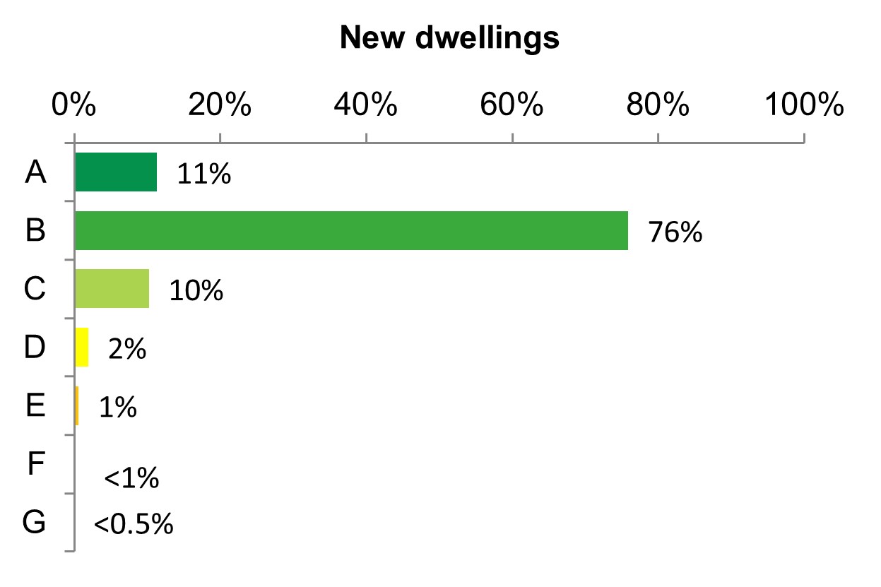Bar chart of the percentage of new dwellings in Wales with A to G energy efficiency ratings (EER) in quarter 2 2022
