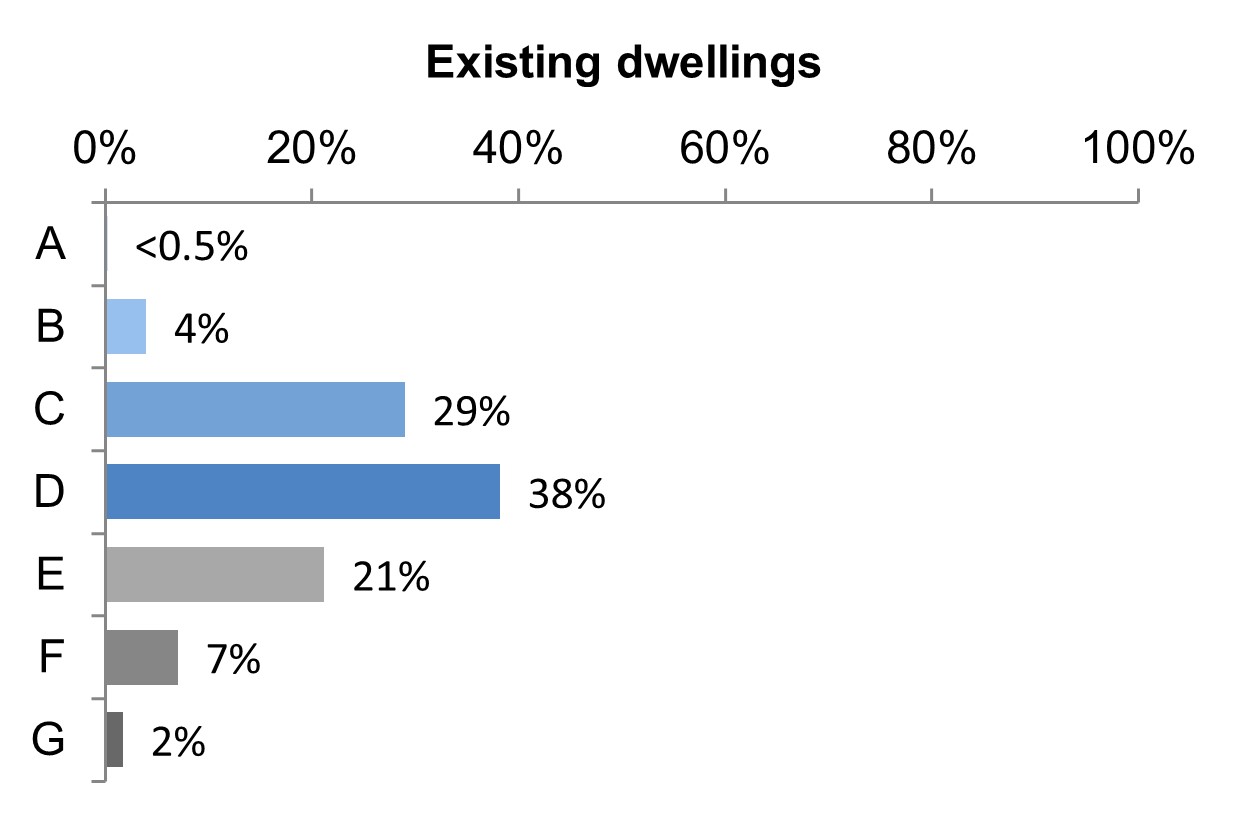 Bar chart of the percentage of existing dwellings in Wales with A to G environmental impact ratings (EIR) in quarter 2 2022 