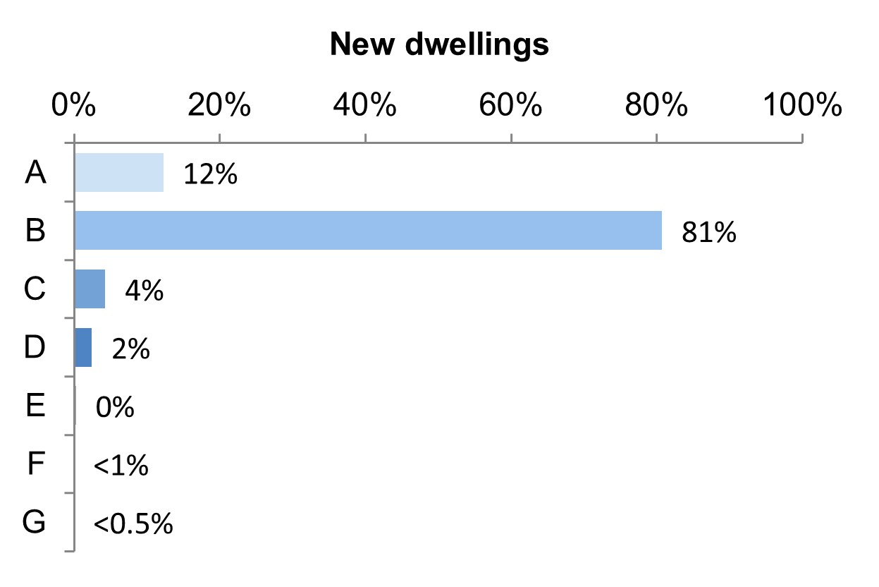 Bar chart of the percentage of new dwellings in Wales with A to G environmental impact ratings (EIR) in quarter 2 2022