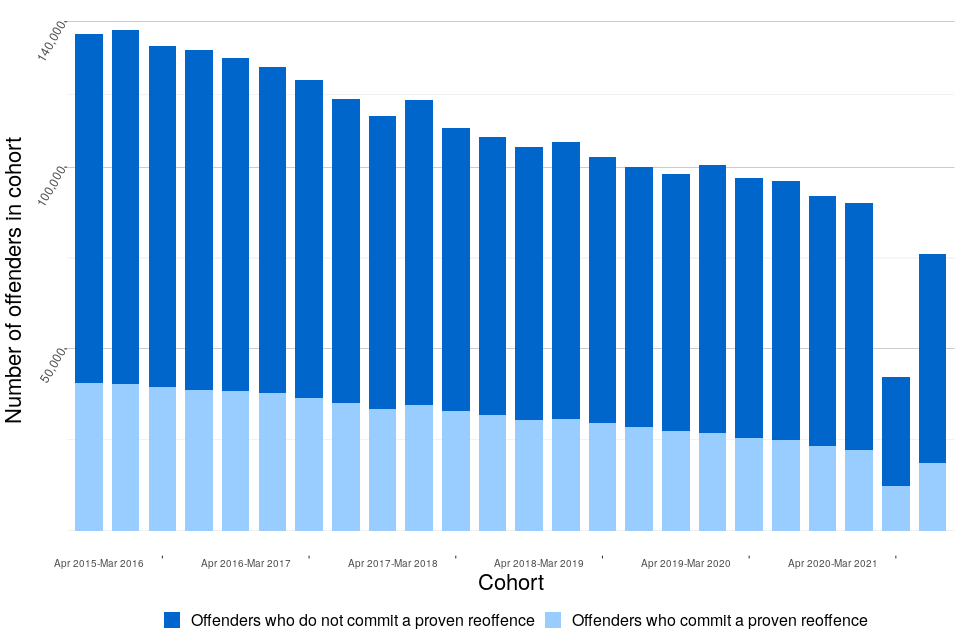 Figure 1: Proportion of adult and juvenile offenders in England and Wales who commit a proven reoffence and the number of offenders in each cohort, October 2014 to September 2020 (Source: Table A1)