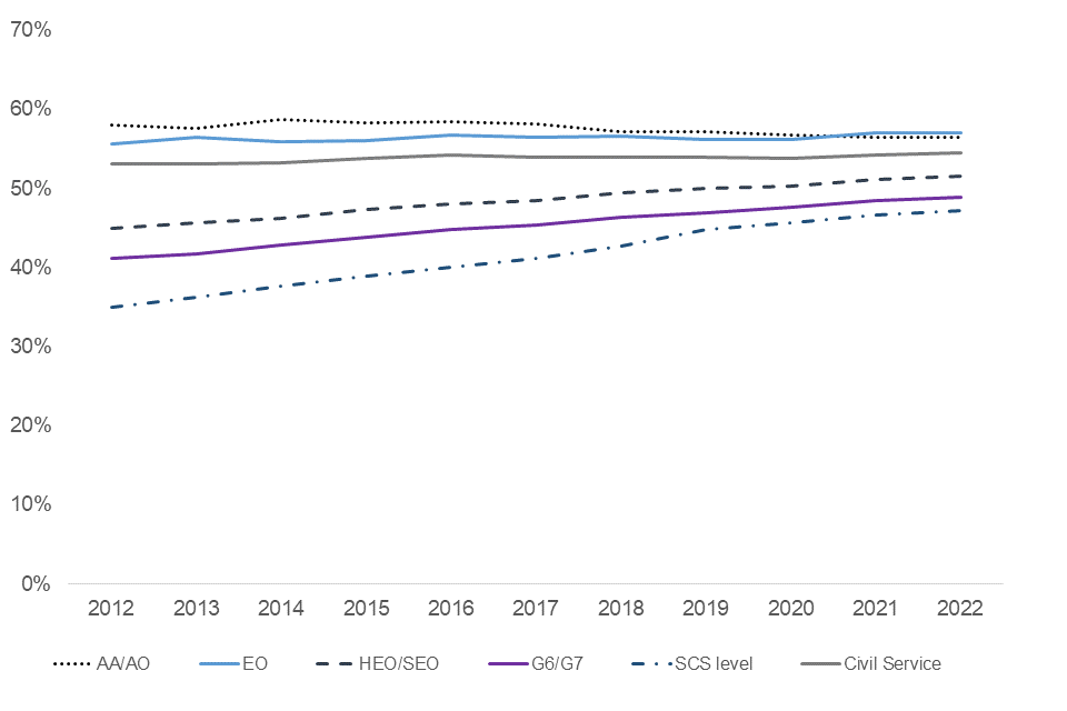 Line chart showing percentage of women by grade 2012 to 2022 