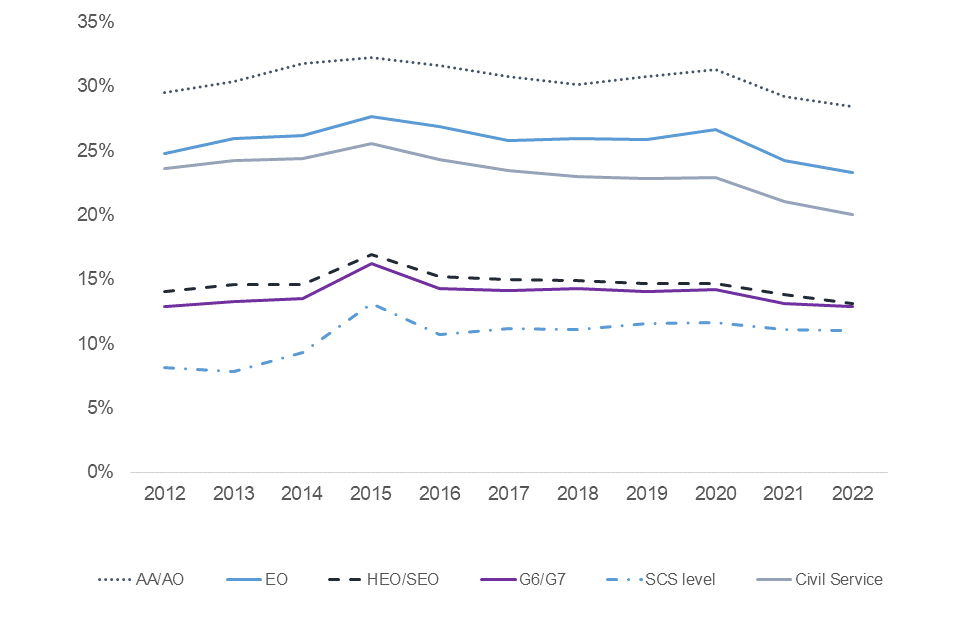 Line chart showing percentage of civil servants working part-time by grade 2012 to 2022 
