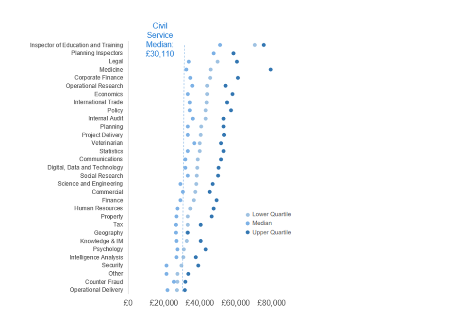 Scatter plot showing lower quartile, median, and upper quartile of salary by profession