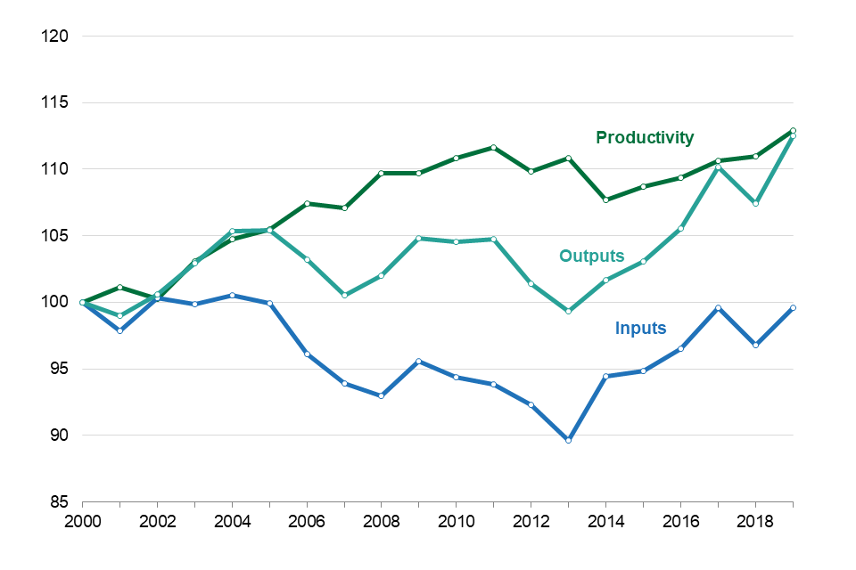 Total Factor Productivity of the Food Chain (2019 final) Manufacturing. Chart shows Inputs, Outputs and Productivity for this sector (2000 = 100) from 2000 to 2019.
