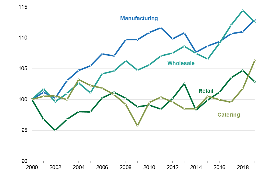 Total Factor Productivity of the Food Chain (2019 final) Trends within UK food industry. Chart shows productivity index (2000 = 100) for Manufacturing, Wholesaling, Retailing and Non-Residential Catering from 2000 to 2019.