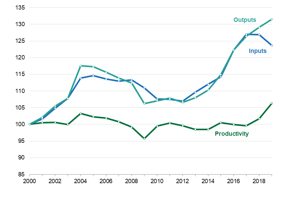 Total Factor Productivity of the Food Chain (2019 final) Non-Residential Catering. Chart shows Inputs, Outputs and Productivity for this sector (2000 = 100) from 2000 to 2019.