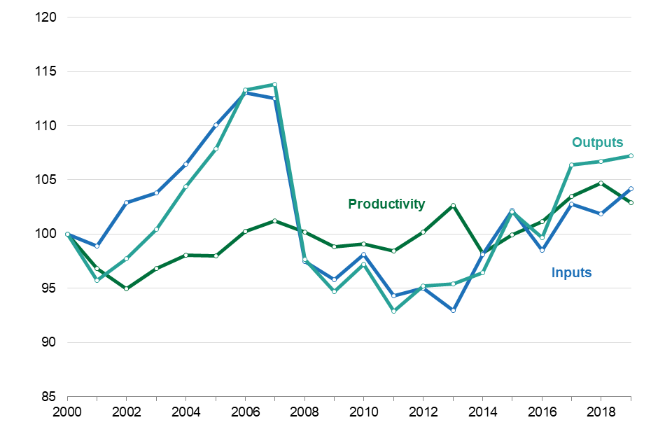 Total Factor Productivity of the Food Chain (2019 final) Retail. Chart shows Inputs, Outputs and Productivity for this sector (2000 = 100) from 2000 to 2019.