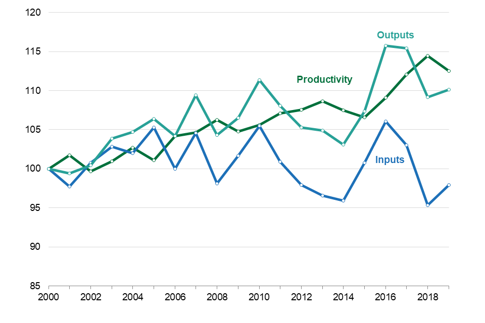 Total Factor Productivity of the Food Chain (2019 final) Wholesaling. Chart shows Inputs, Outputs and Productivity for this sector (2000 = 100) from 2000 to 2019.