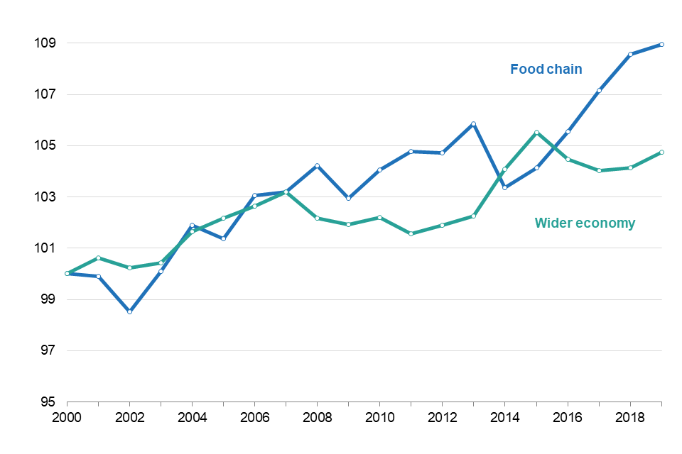 Total Factor Productivity of the Food Chain (2019 final) Comparison with wider UK economy.