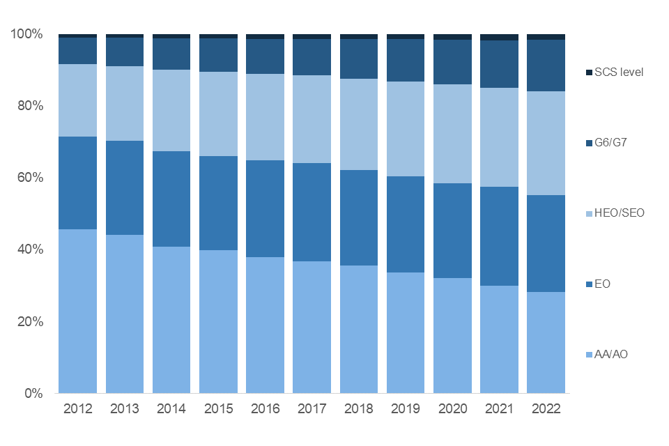 Stacked bar chart showing Civil Service grade structure 2012 to 2022 