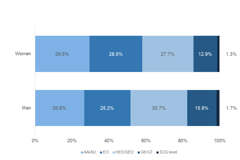 Stacked bar chart showing percentage of civil servants at each grade by sex 