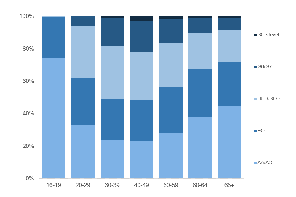 Stacked bar chart showing percentage of civil servants at each grade by age band 