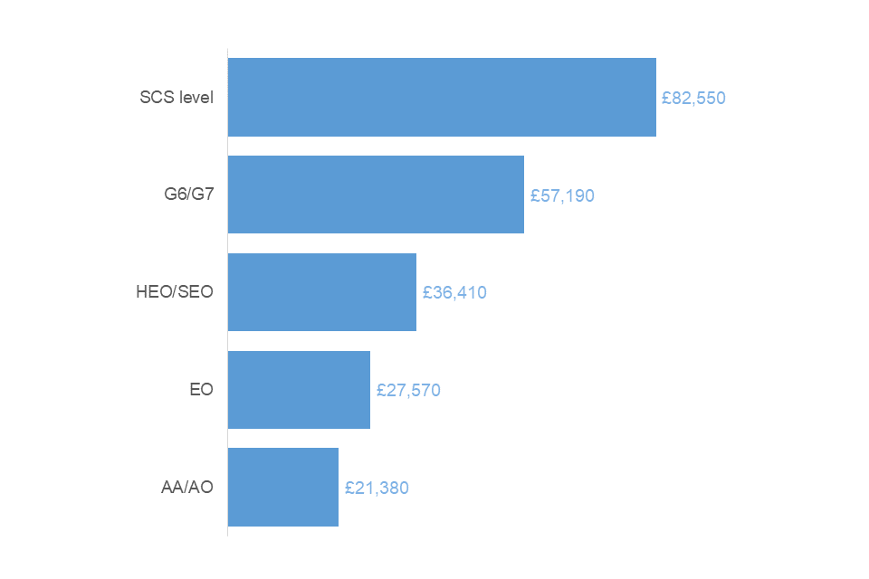 Bar chart showing median salary by grade 