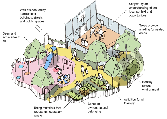 Illustration of what good parks include