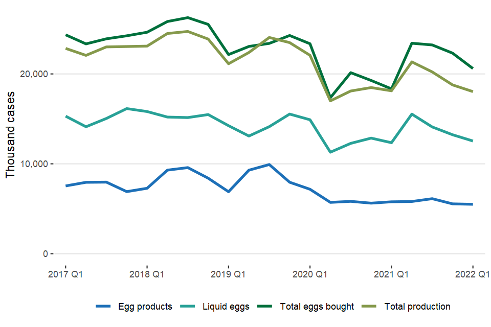 Intake and Production of Egg Products by UK Egg Processors