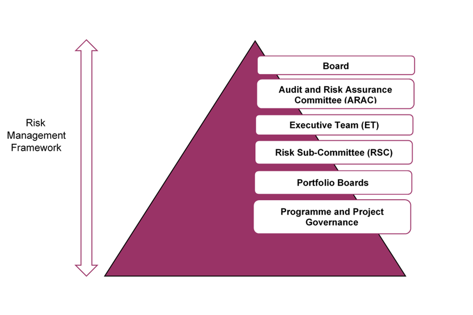 A pyramid hierarchy with the Departmental Board at the top, supported by the Audit and Risk Committee, Executive Team, Risk Sub-Committee, Portfolio Boards. The groups take assurance from governance embedded within individual programmes and projects.