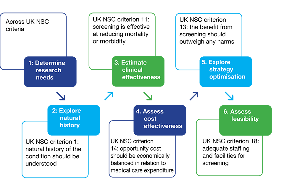 Illustration showing where models can play a role in the evidence gathering process