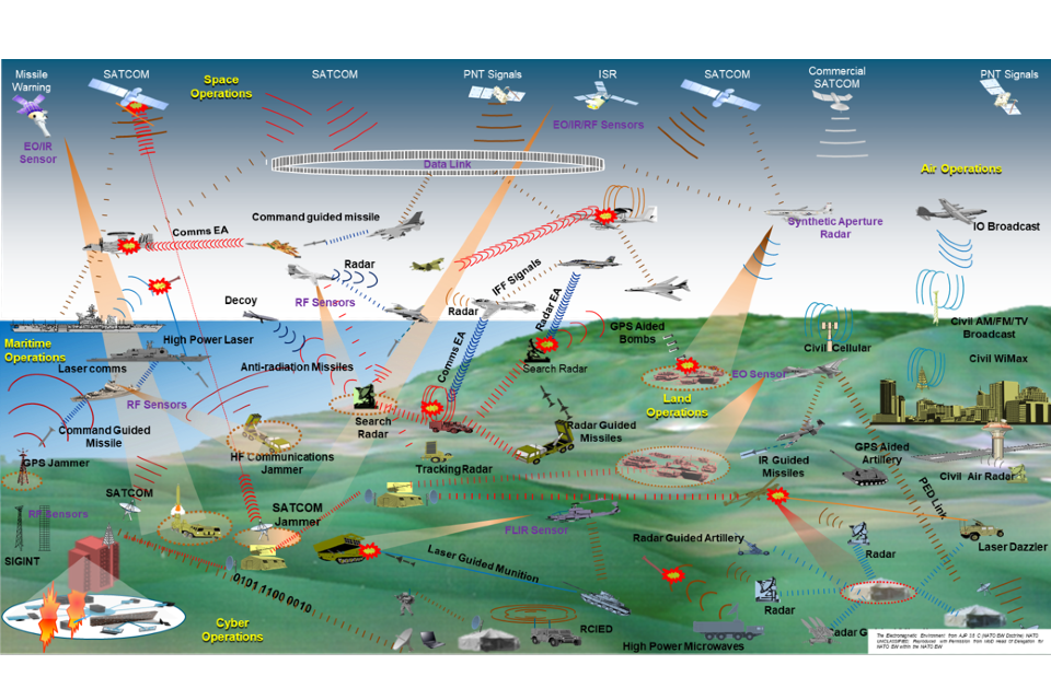 Illustration showing different aspects of electronic warfare from satellites to radar.