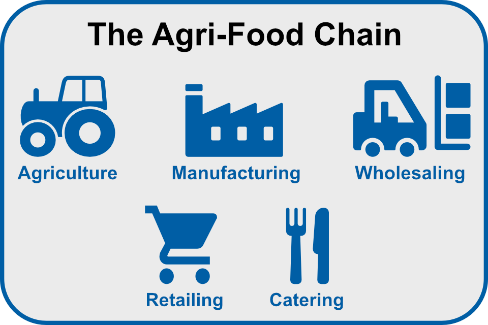 The Agri-food chain: image shows Agriculture, Manufacturing, Wholesaling, Retailing and Catering.