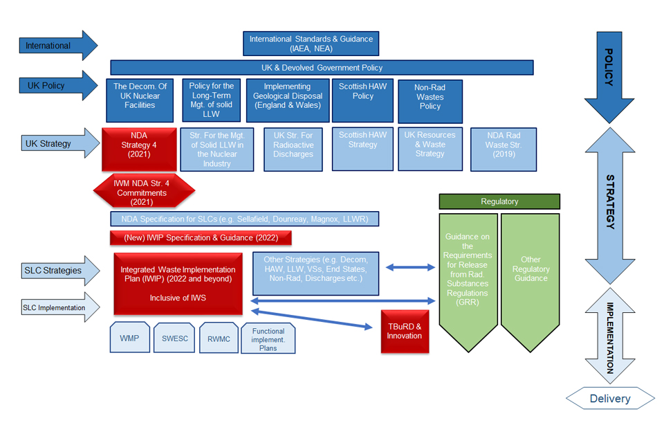 Illustrative relationship of the IWIP to policy, strategy and implementation level documentation 