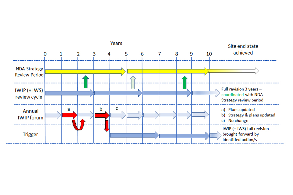 Timeline showing the review cycles/periods