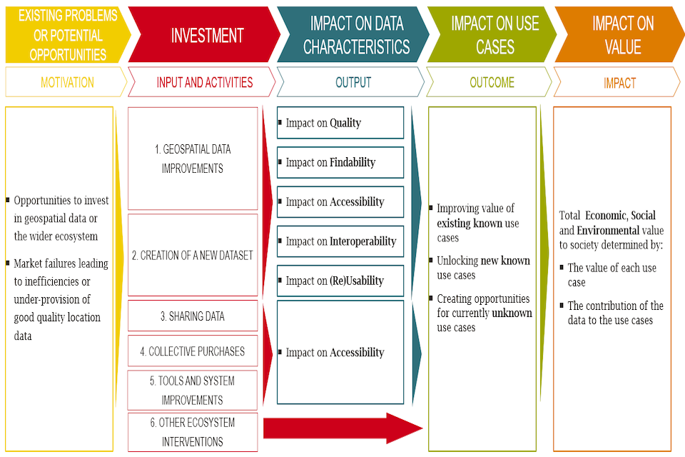 This figure sets out a theory of change for geospatial data investments, covering 5 stages: (1) Existing problems or potential opportunities (2) Investment (3 )Impact on data characteristics (4) Impact on use cases (5) Impact on value