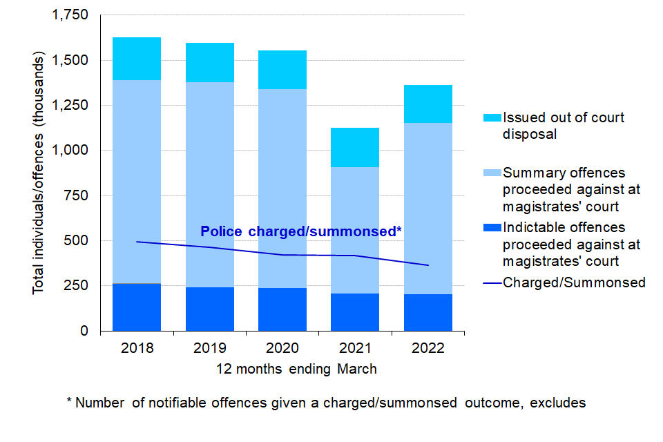 Figure 1: Individuals dealt with formally by the CJS, offences resulting in a police charge/summons, 12 months ending March 2018 to 12 months ending March 2022 (Source: Tables Q1.1 and Q1.2) 