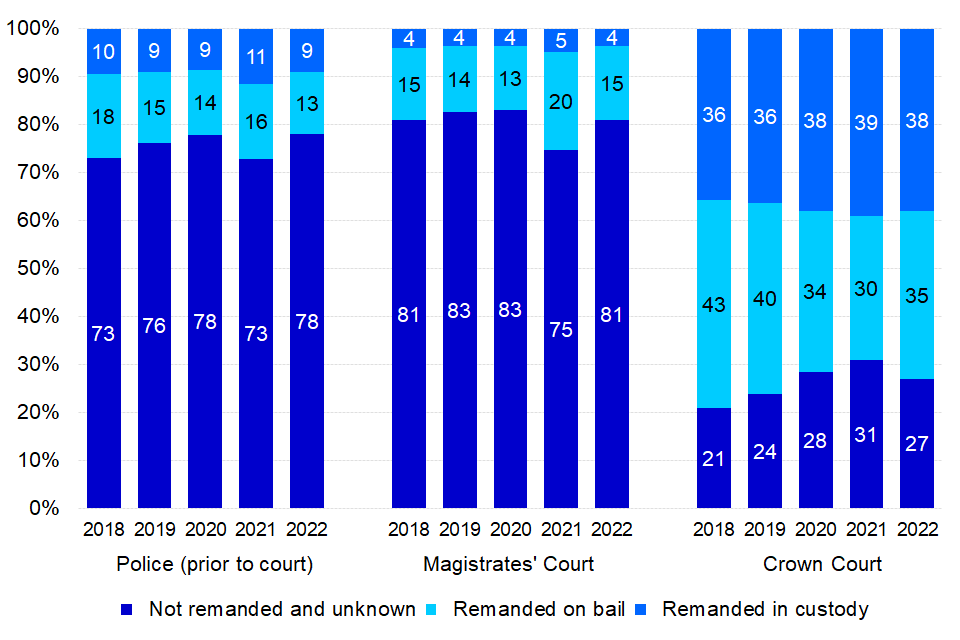 Figure 4: Defendants’ remand status with Police (prior to court), at magistrates’ court and Crown Court, year ending March 2018 to year ending March 2022 (Source: Tables Q4.1, Q4.2 & Q4.3)