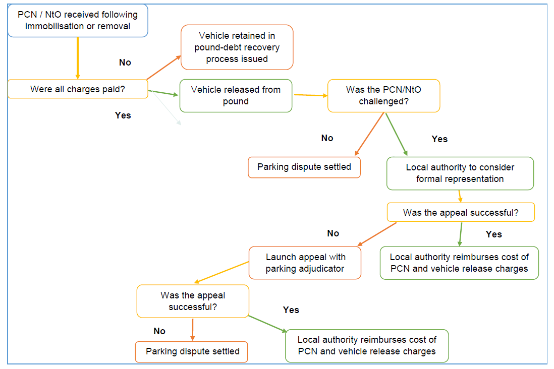 Diagram 3: appeal process following receipt of PCN/NtO for immobilisation/removal of vehicle