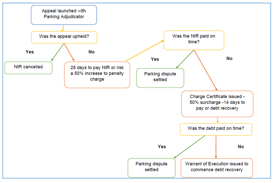 Diagram 4: appeals process at adjudication stage and or following receipt of notice of rejection (NoR) 