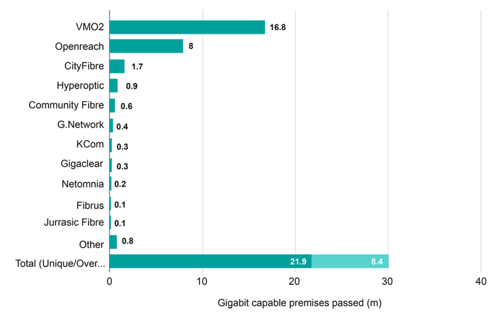 Graph of premises passed (million) by a gigabit-capable network, broken down by supplier.