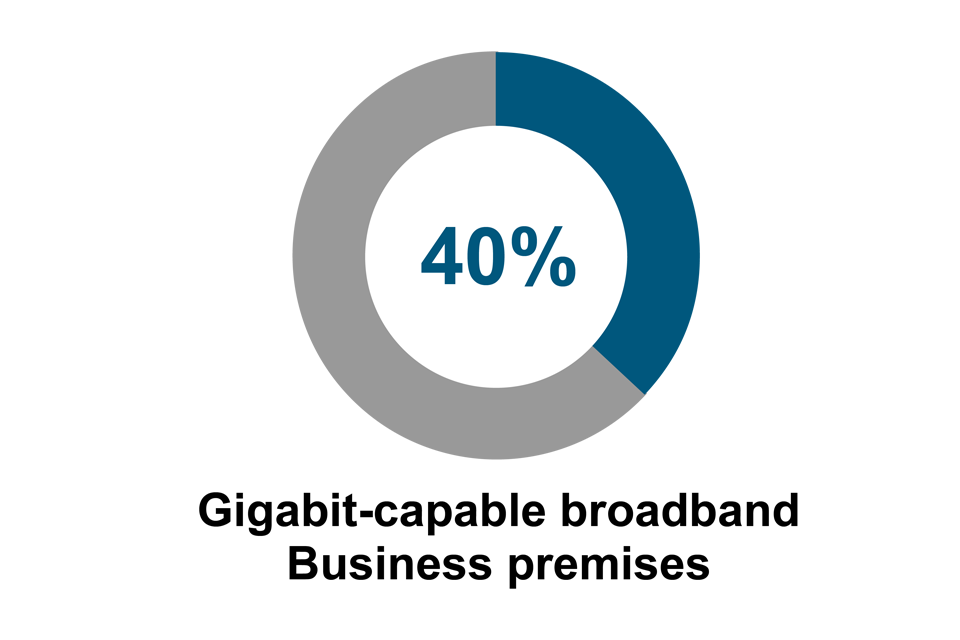 Pie chart of gigabit-capable coverage by residential and business premises