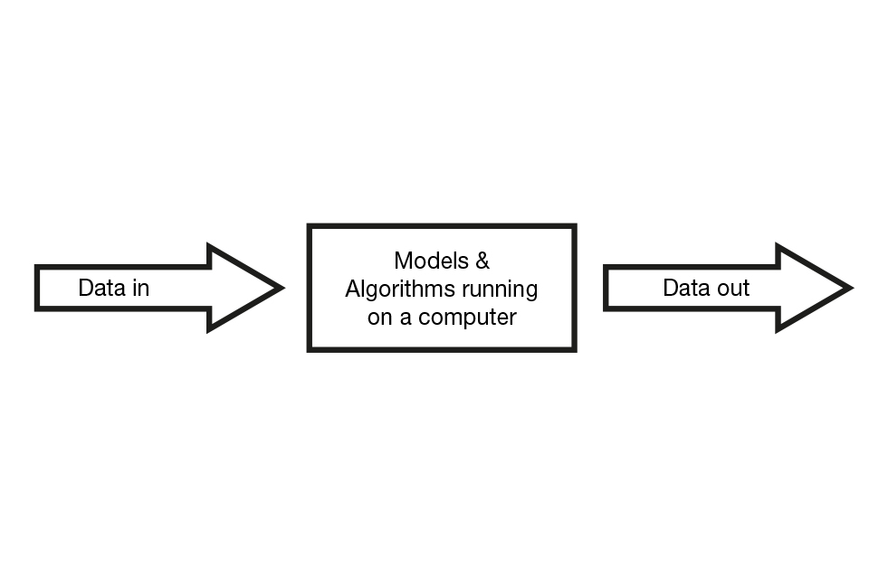 Image of 2 arrows with a box separating the arrows - containing words Data in - Models & algorithms running on a computer - Data out