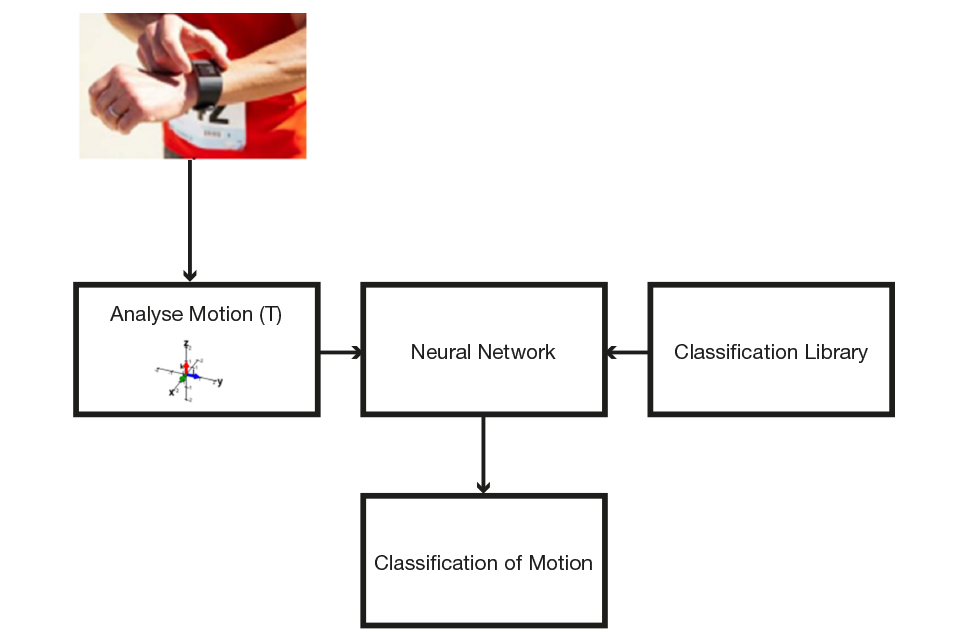 Classifying movement: motion sensor data