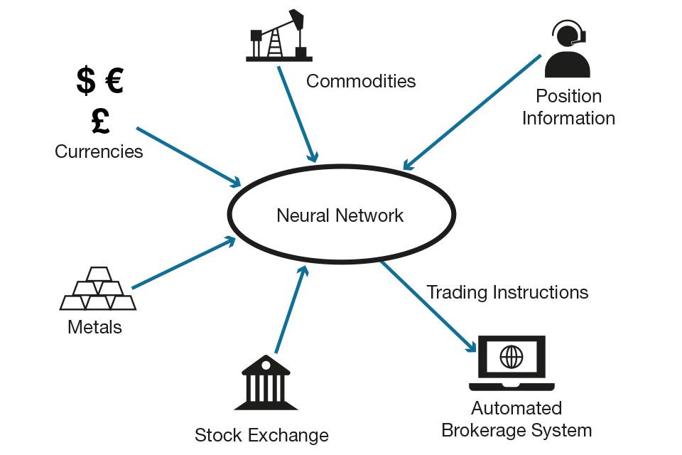 Automated financial instrument trading