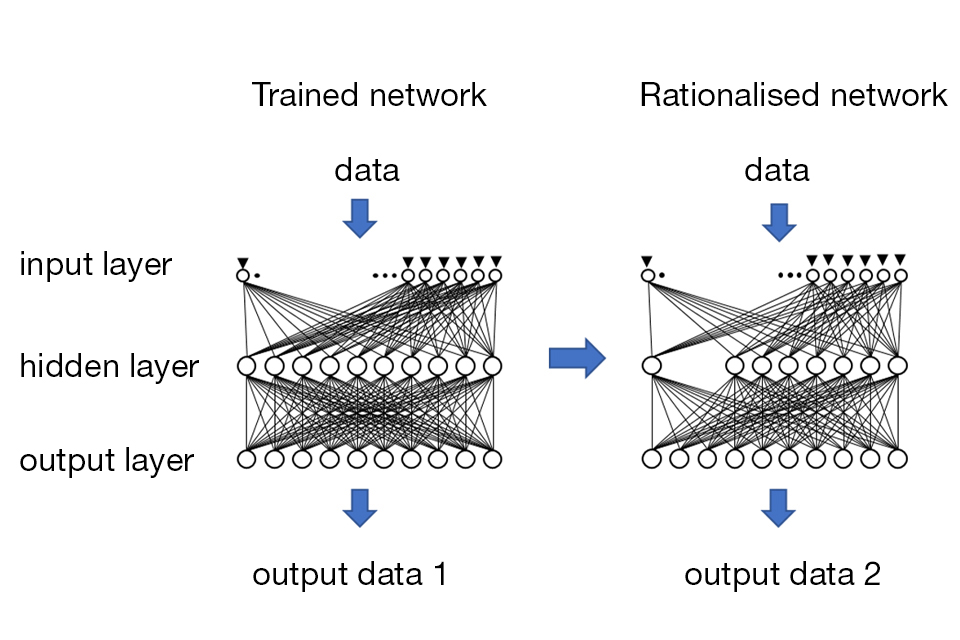 Optimising a neural network