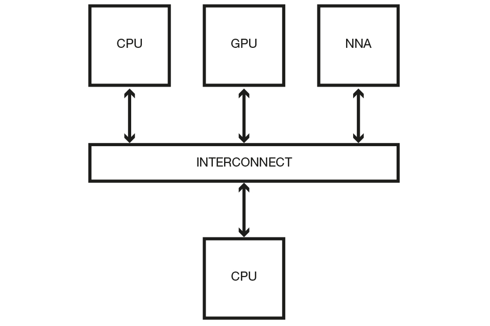 Processing a neural network on a heterogeneous computing platform